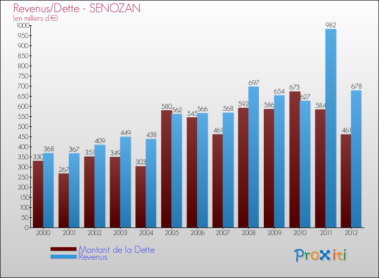 Evolution comparée de la dette et des revenus pour la commune de SENOZAN de 2000 à 2012 Comparaison de la dette et des revenus pour SENOZAN de 2000 à 2012