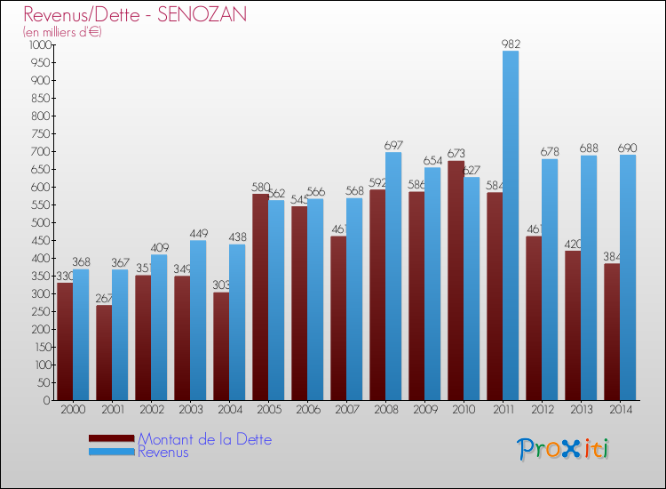 Evolution comparée de la dette et des revenus pour la commune de SENOZAN de 2000 à 2014 Comparaison de la dette et des revenus pour SENOZAN de 2000 à 2014