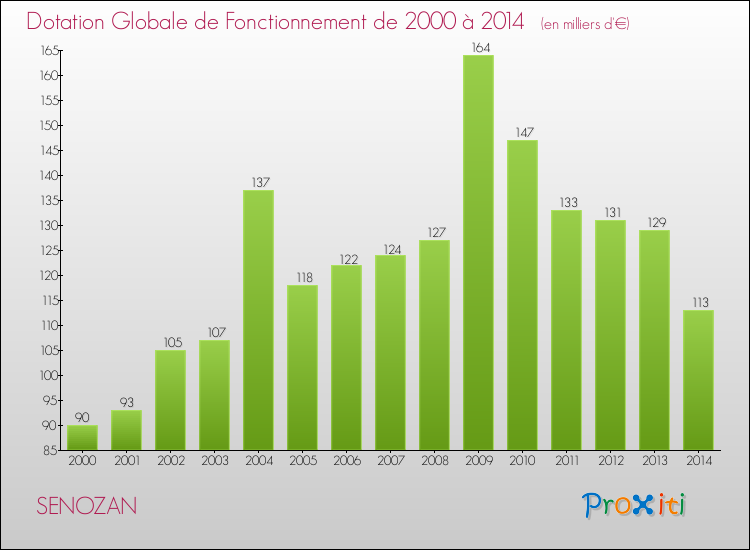 Evolution du montant de la Dotation Globale de Fonctionnement pour la commune de SENOZAN de 2000 à 2014 Evolution du montant de la Dotation Globale de Fonctionnement pour SENOZAN de 2000 à 2014