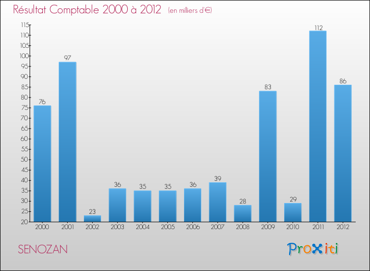 Evolution du résultat comptable pour la commune de SENOZAN de 2000 à 2012 Evolution du résultat comptable pour SENOZAN de 2000 à 2012