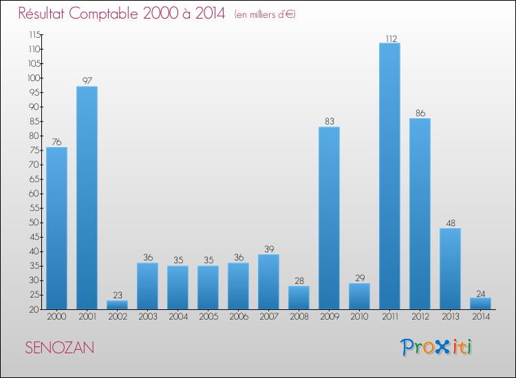 Evolution du résultat comptable pour la commune de SENOZAN de 2000 à 2014 Evolution du résultat comptable pour SENOZAN de 2000 à 2014