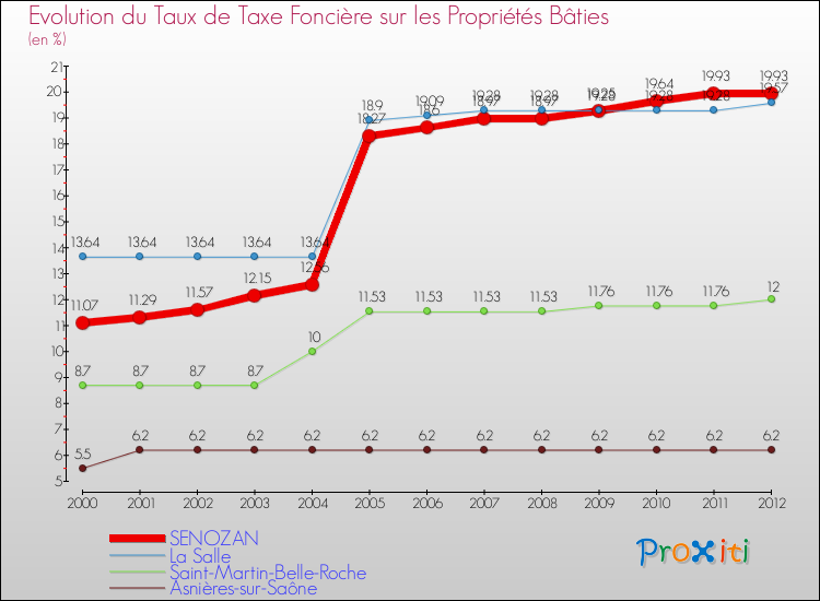 Evolution du taux de la taxe foncière sur le bati pour SENOZAN et les communes proches de 2000 à 2012 Comparaison des taux de taxe foncière sur le bati pour SENOZAN et les communes voisines de 2000 à 2012