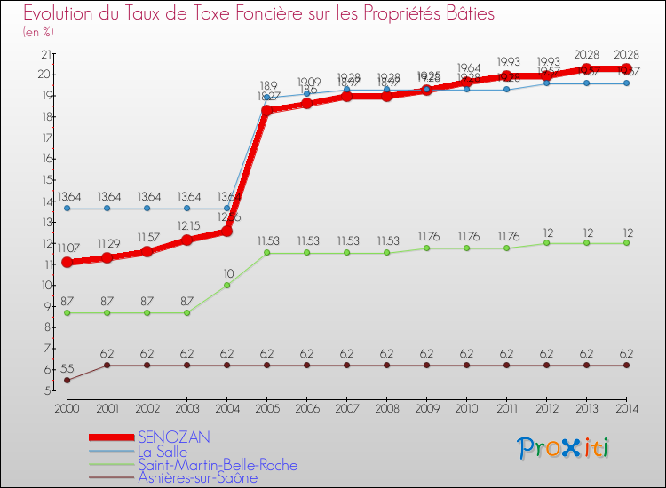 Evolution du taux de la taxe foncière sur le bati pour SENOZAN et les communes proches de 2000 à 2014 Comparaison des taux de taxe foncière sur le bati pour SENOZAN et les communes voisines de 2000 à 2014