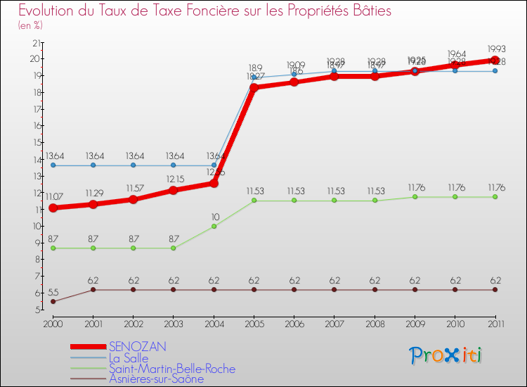 Evolution du taux de la taxe foncière sur le bati pour SENOZAN et les communes proches Comparaison des taux de taxe foncière sur le bati pour SENOZAN et les communes voisines