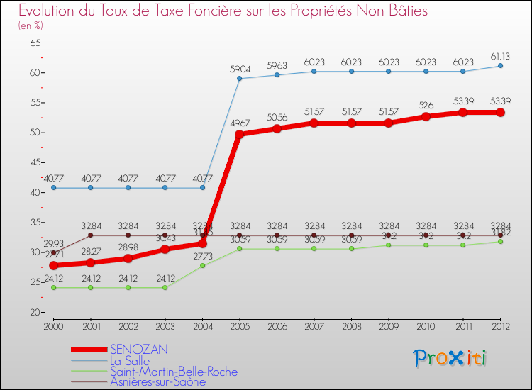 Evolution du taux de la taxe foncière sur les immeubles et terrains non batis pour SENOZAN et les communes proches de 2000 à 2012 Comparaison des taux de la taxe foncière sur les immeubles et terrains non batis pour SENOZAN et les communes voisines de 2000 à 2012