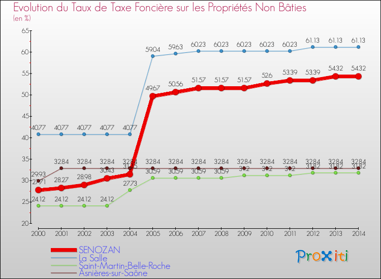 Evolution du taux de la taxe foncière sur les immeubles et terrains non batis pour SENOZAN et les communes proches de 2000 à 2014 Comparaison des taux de la taxe foncière sur les immeubles et terrains non batis pour SENOZAN et les communes voisines de 2000 à 2014