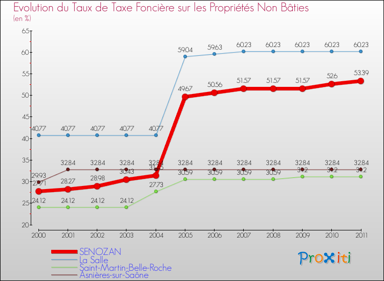Evolution du taux de la taxe foncière sur les immeubles et terrains non batis pour SENOZAN et les communes proches Comparaison des taux de la taxe foncière sur les immeubles et terrains non batis pour SENOZAN et les communes voisines