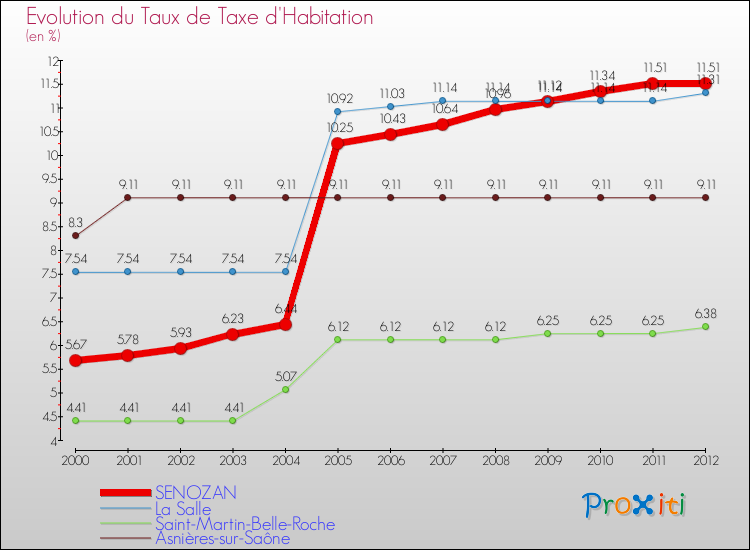 Evolution du taux de la taxe d'habitation pour SENOZAN et les communes proches Comparaison des taux de la taxe d'habitation pour SENOZAN et les communes voisines