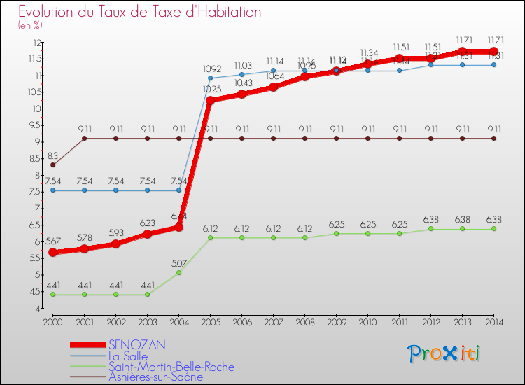 Evolution du taux de la taxe d'habitation pour SENOZAN et les communes proches de 2000 à 2014 Comparaison des taux de la taxe d'habitation pour SENOZAN et les communes voisines de 2000 à 2014