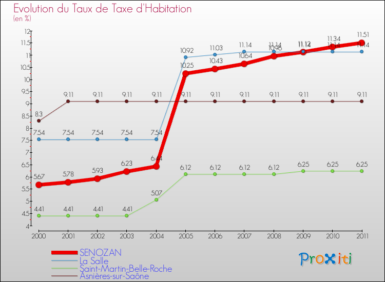 Evolution du taux de la taxe d'habitation pour SENOZAN et les communes proches Comparaison des taux de la taxe d'habitation pour SENOZAN et les communes voisines