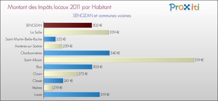 Montant des impôts locaux par Habitant pour SENOZAN et les communes proches Comparaison des impôts locaux par habitant pour SENOZAN et les communes voisines