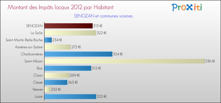 Montant des impôts locaux par Habitant pour SENOZAN et les communes proches Comparaison des impôts locaux par habitant pour SENOZAN et les communes voisines