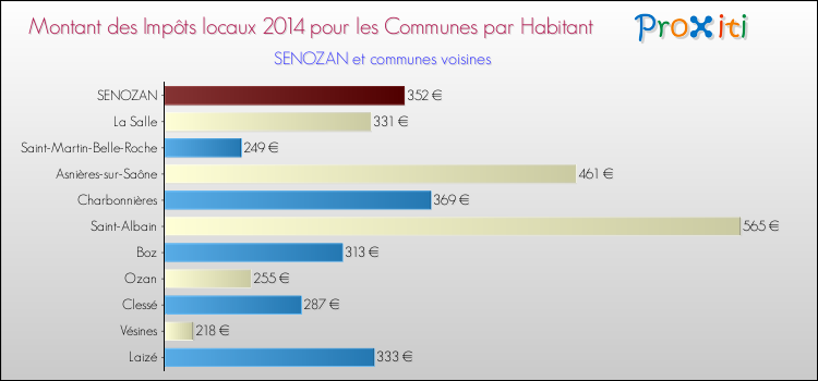 Montant des impôts locaux par Habitant pour SENOZAN et les communes proches en 2014 Comparaison des impôts locaux par habitant pour SENOZAN et les communes voisines en 2014
