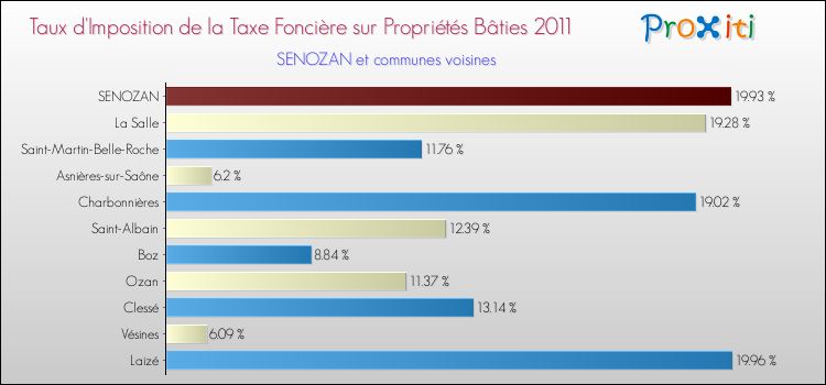Taux d'imposition de la taxe foncière sur le bati 2011 pour SENOZAN et les communes proches Comparaison des taux d'imposition de la taxe foncière sur le bati 2011 pour SENOZAN et les communes voisines