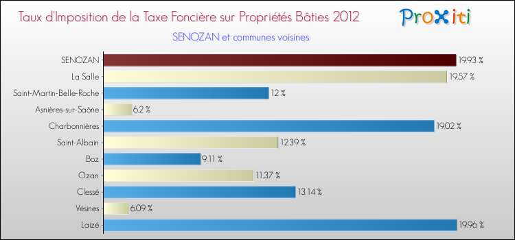 Taux d'imposition de la taxe foncière sur le bati 2012 pour SENOZAN et les communes proches Comparaison des taux d'imposition de la taxe foncière sur le bati 2012 pour SENOZAN et les communes voisines