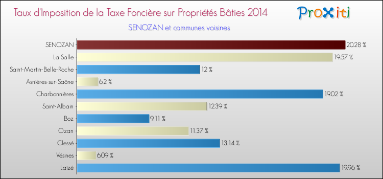 Taux d'imposition de la taxe foncière sur le bati 2014 pour SENOZAN et les communes proches Comparaison des taux d'imposition de la taxe foncière sur le bati 2014 pour SENOZAN et les communes voisines