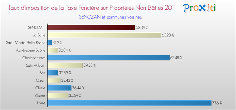 Taux d'imposition de la taxe foncière sur les immeubles et terrains non batis 2011 pour SENOZAN et les communes proches Comparaison des taux d'imposition de la taxe foncière sur les immeubles et terrains non batis 2011 pour SENOZAN et les communes voisines