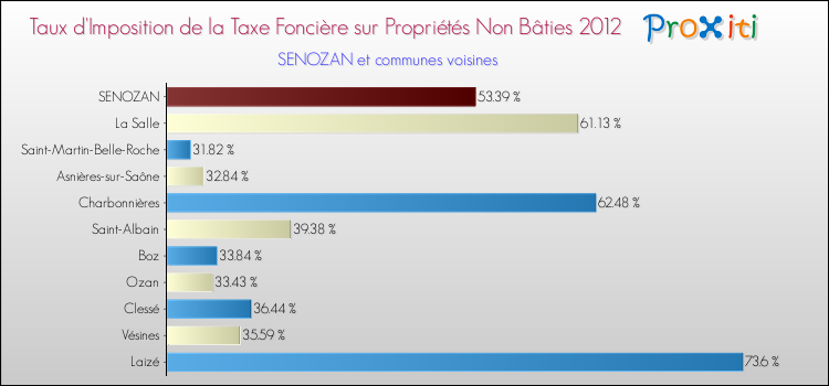 Taux d'imposition de la taxe foncière sur les immeubles et terrains non batis 2012 pour SENOZAN et les communes proches Comparaison des taux d'imposition de la taxe foncière sur les immeubles et terrains non batis 2012 pour SENOZAN et les communes voisines