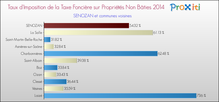 Taux d'imposition de la taxe foncière sur les immeubles et terrains non batis 2014 pour SENOZAN et les communes proches Comparaison des taux d'imposition de la taxe foncière sur les immeubles et terrains non batis 2014 pour SENOZAN et les communes voisines