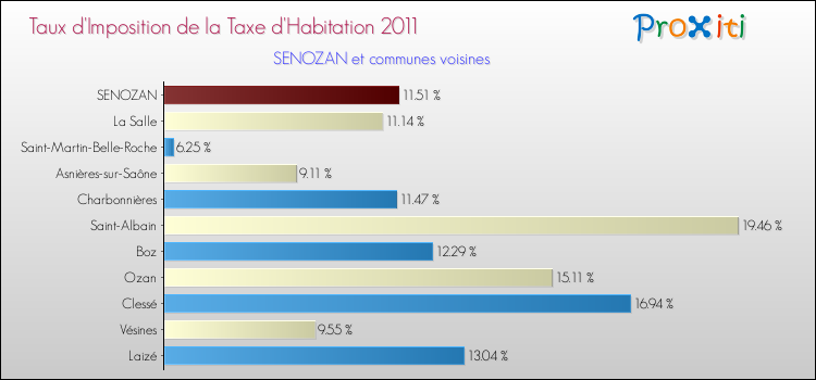 Taux d'imposition de la taxe d'habitation 2011 pour SENOZAN et les communes proches Comparaison des taux d'imposition de la taxe d'habitation 2011 pour SENOZAN et les communes voisines