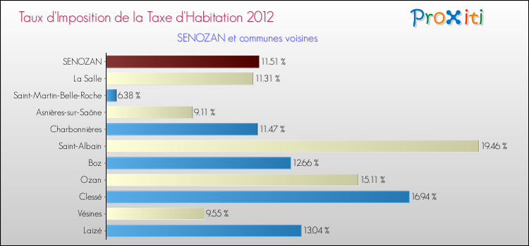 Taux d'imposition de la taxe d'habitation 2012 pour SENOZAN et les communes proches Comparaison des taux d'imposition de la taxe d'habitation 2012 pour SENOZAN et les communes voisines
