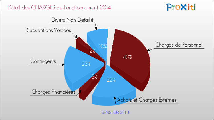 Décomposition des Charges de Fonctionnement 2014 de la commune de SENS-SUR-SEILLE Charges de Fonctionnement 2014 pour la commune de SENS-SUR-SEILLE