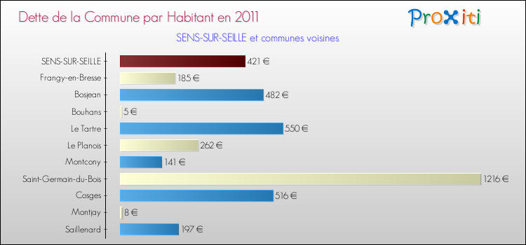 Dette par habitant de la commune en 2011 pour SENS-SUR-SEILLE et les communes proches Comparaison de la dette par habitant de la commune en 2011 pour SENS-SUR-SEILLE et les communes voisines