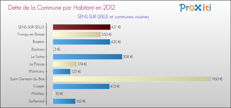 Dette par habitant de la commune en 2012 pour SENS-SUR-SEILLE et les communes proches Comparaison de la dette par habitant de la commune en 2012 pour SENS-SUR-SEILLE et les communes voisines