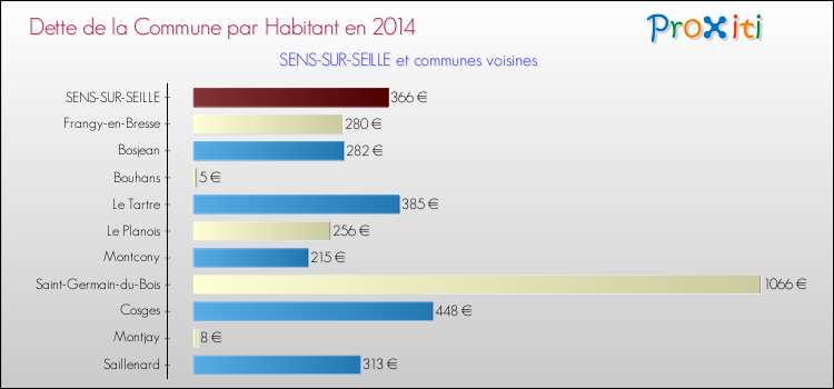 Dette par habitant de la commune en 2014 pour SENS-SUR-SEILLE et les communes proches Comparaison de la dette par habitant de la commune en 2014 pour SENS-SUR-SEILLE et les communes voisines