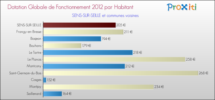 Montant des dotations globales de fonctionnement DGF par Habitant pour SENS-SUR-SEILLE et les communes proches Comparaison des des dotations globales de fonctionnement DGF par habitant pour SENS-SUR-SEILLE et les communes voisines
