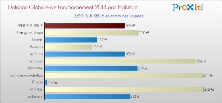 Montant des dotations globales de fonctionnement DGF par Habitant pour SENS-SUR-SEILLE et les communes proches en 2014. Comparaison des des dotations globales de fonctionnement DGF par habitant pour SENS-SUR-SEILLE et les communes voisines en 2014.