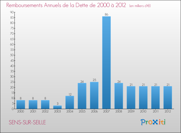 Evolution de l'annuité de la dette pour la commune de SENS-SUR-SEILLE de 2000 à 2012 Annuités de la dette pour SENS-SUR-SEILLE de 2000 à 2012