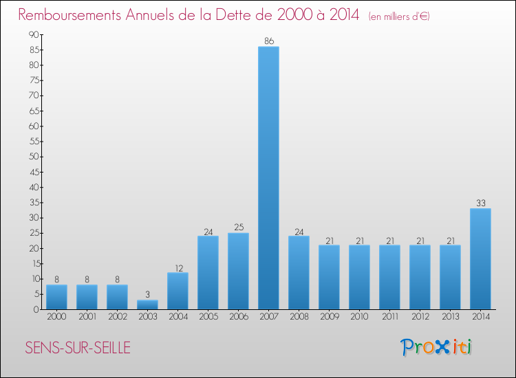 Evolution de l'annuité de la dette pour la commune de SENS-SUR-SEILLE de 2000 à 2014 Annuités de la dette pour SENS-SUR-SEILLE de 2000 à 2014