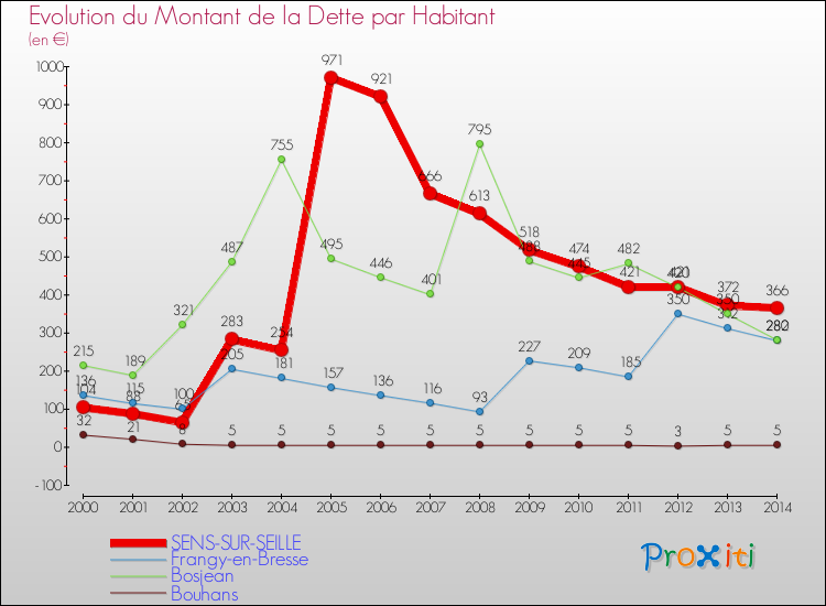 Evolution de la dette par habitant pour la commune de SENS-SUR-SEILLE et les communes proches de 2000 à 2014 Comparaison de la dette par habitant pour SENS-SUR-SEILLE et les communes voisines de 2000 à 2014