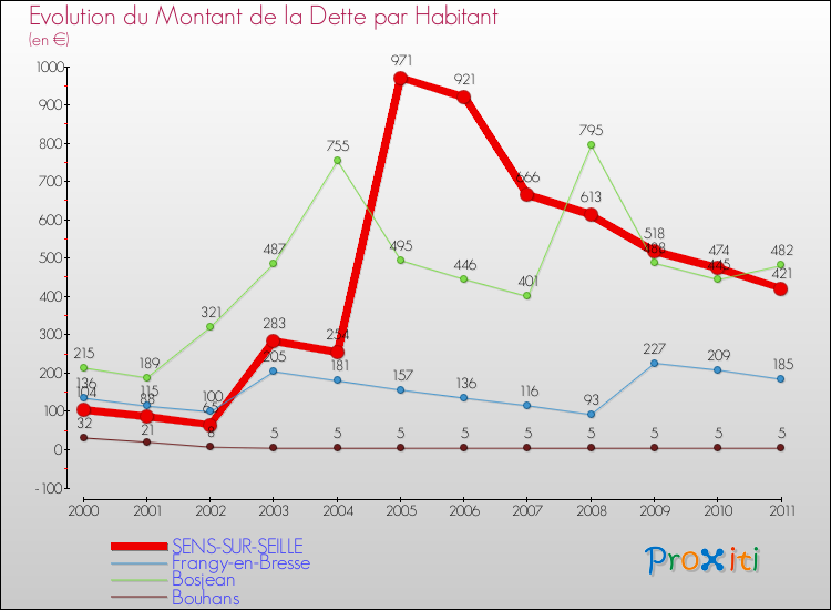 Evolution de la dette par habitant pour la commune de SENS-SUR-SEILLE et les communes proches Comparaison de la dette par habitant pour SENS-SUR-SEILLE et les communes voisines