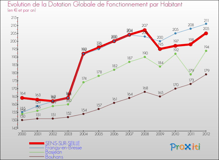 Evolution et montant de la dotation globale de fonctionnement par Habitant pour SENS-SUR-SEILLE et les communes proches Comparaison des dotations globales de fonctionnement par habitant pour SENS-SUR-SEILLE et les communes voisines