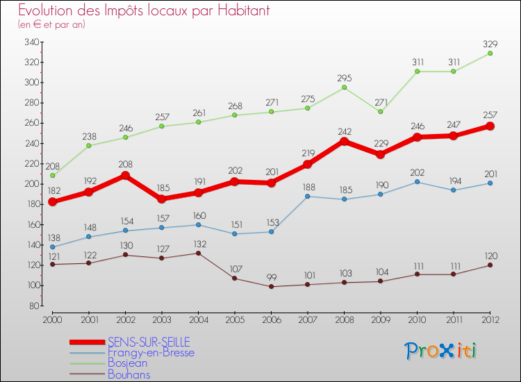 Evolution et montant des impôts locaux par Habitant pour SENS-SUR-SEILLE et les communes proches Comparaison des impôts locaux par habitant pour SENS-SUR-SEILLE et les communes voisines
