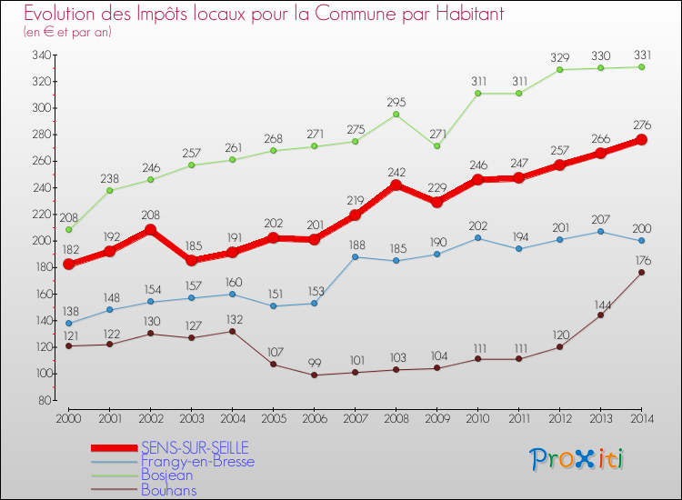 Evolution et montant des impôts locaux par Habitant pour SENS-SUR-SEILLE et les communes proches de 2000 à 2014 Comparaison des impôts locaux par habitant pour SENS-SUR-SEILLE et les communes voisines de 2000 à 2014