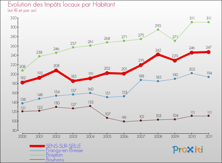 Evolution et montant des impôts locaux par Habitant pour SENS-SUR-SEILLE et les communes proches Comparaison des impôts locaux par habitant pour SENS-SUR-SEILLE et les communes voisines