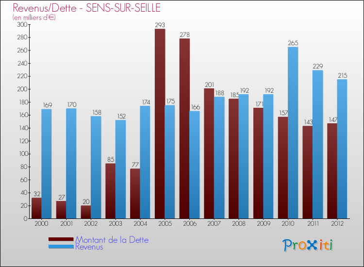 Evolution comparée de la dette et des revenus pour la commune de SENS-SUR-SEILLE de 2000 à 2012 Comparaison de la dette et des revenus pour SENS-SUR-SEILLE de 2000 à 2012