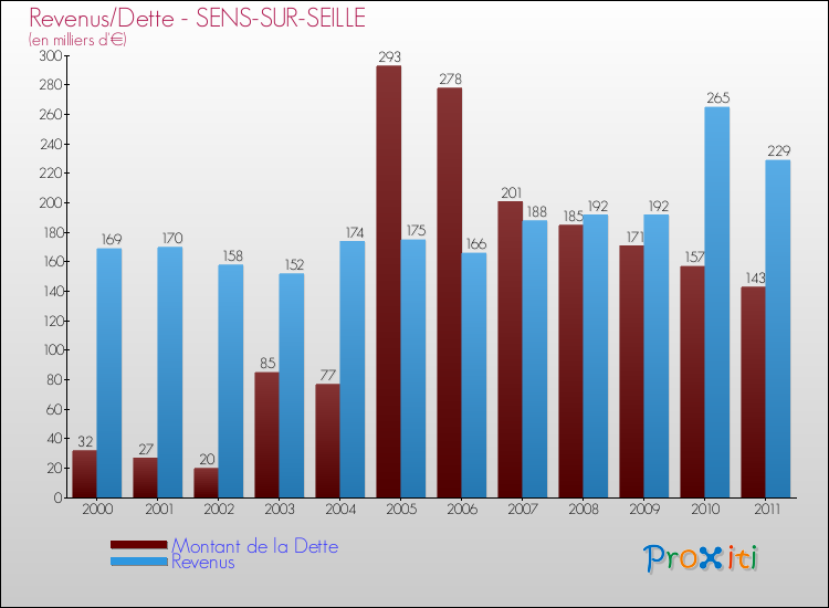 Evolution comparée de la dette et des revenus pour la commune de SENS-SUR-SEILLE de 2000 à 2011 Comparaison de la dette et des revenus pour SENS-SUR-SEILLE de 2000 à 2011