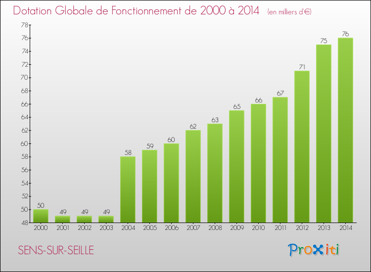 Evolution du montant de la Dotation Globale de Fonctionnement pour la commune de SENS-SUR-SEILLE de 2000 à 2014 Evolution du montant de la Dotation Globale de Fonctionnement pour SENS-SUR-SEILLE de 2000 à 2014