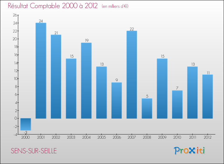 Evolution du résultat comptable pour la commune de SENS-SUR-SEILLE de 2000 à 2012 Evolution du résultat comptable pour SENS-SUR-SEILLE de 2000 à 2012