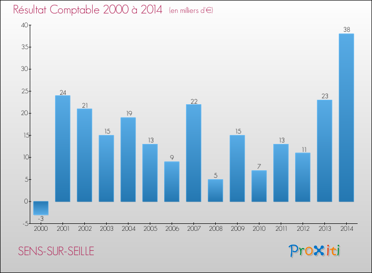 Evolution du résultat comptable pour la commune de SENS-SUR-SEILLE de 2000 à 2014 Evolution du résultat comptable pour SENS-SUR-SEILLE de 2000 à 2014