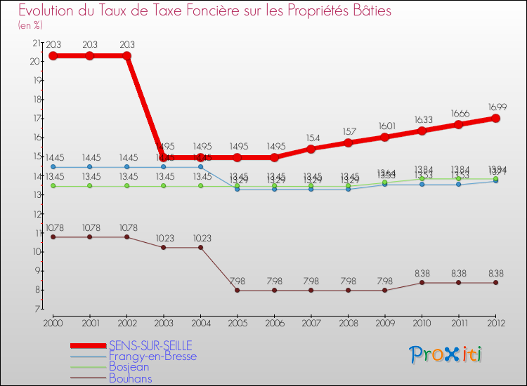 Evolution du taux de la taxe foncière sur le bati pour SENS-SUR-SEILLE et les communes proches de 2000 à 2012 Comparaison des taux de taxe foncière sur le bati pour SENS-SUR-SEILLE et les communes voisines de 2000 à 2012