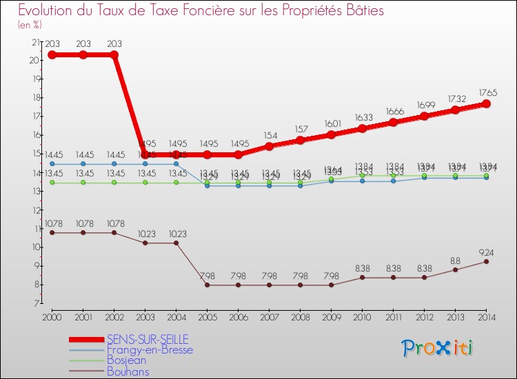 Evolution du taux de la taxe foncière sur le bati pour SENS-SUR-SEILLE et les communes proches de 2000 à 2014 Comparaison des taux de taxe foncière sur le bati pour SENS-SUR-SEILLE et les communes voisines de 2000 à 2014