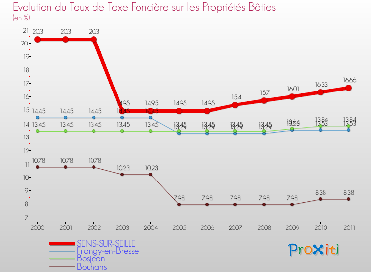Evolution du taux de la taxe foncière sur le bati pour SENS-SUR-SEILLE et les communes proches Comparaison des taux de taxe foncière sur le bati pour SENS-SUR-SEILLE et les communes voisines