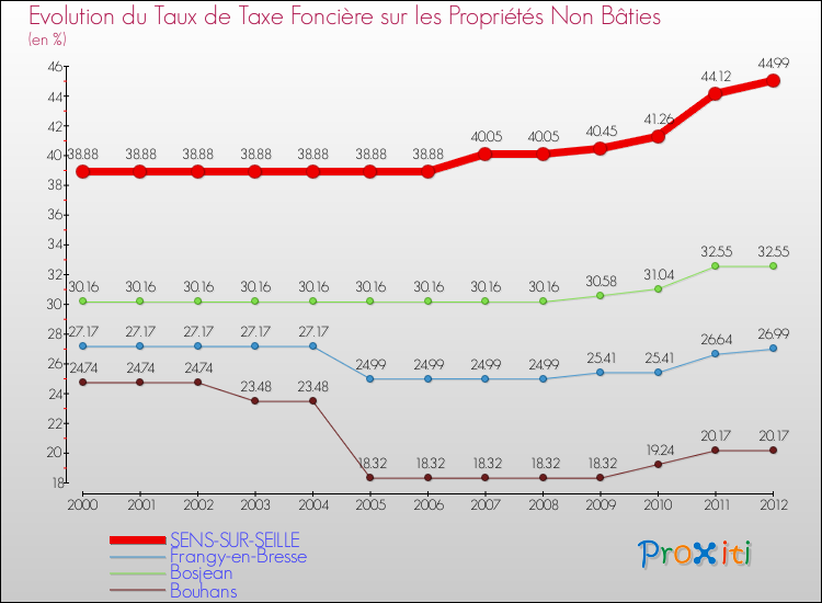 Evolution du taux de la taxe foncière sur les immeubles et terrains non batis pour SENS-SUR-SEILLE et les communes proches de 2000 à 2012 Comparaison des taux de la taxe foncière sur les immeubles et terrains non batis pour SENS-SUR-SEILLE et les communes voisines de 2000 à 2012