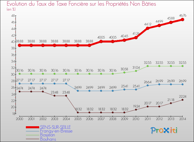Evolution du taux de la taxe foncière sur les immeubles et terrains non batis pour SENS-SUR-SEILLE et les communes proches de 2000 à 2014 Comparaison des taux de la taxe foncière sur les immeubles et terrains non batis pour SENS-SUR-SEILLE et les communes voisines de 2000 à 2014