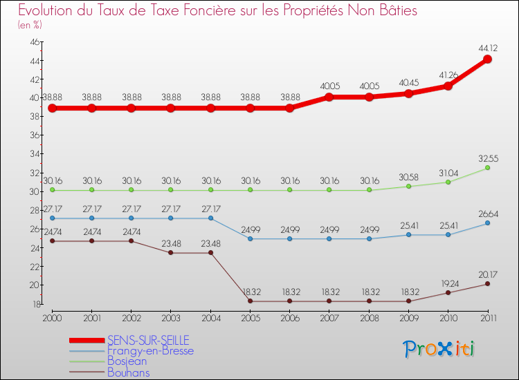 Evolution du taux de la taxe foncière sur les immeubles et terrains non batis pour SENS-SUR-SEILLE et les communes proches Comparaison des taux de la taxe foncière sur les immeubles et terrains non batis pour SENS-SUR-SEILLE et les communes voisines
